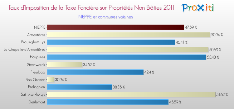 Taux d'imposition de la taxe foncière sur les immeubles et terrains non batis 2011 pour NIEPPE et les communes proches Comparaison des taux d'imposition de la taxe foncière sur les immeubles et terrains non batis 2011 pour NIEPPE et les communes voisines