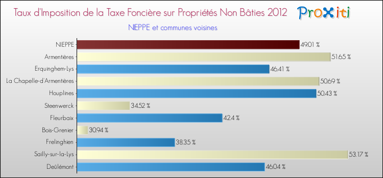 Taux d'imposition de la taxe foncière sur les immeubles et terrains non batis 2012 pour NIEPPE et les communes proches Comparaison des taux d'imposition de la taxe foncière sur les immeubles et terrains non batis 2012 pour NIEPPE et les communes voisines