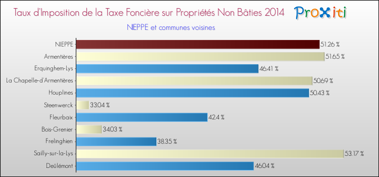 Taux d'imposition de la taxe foncière sur les immeubles et terrains non batis 2014 pour NIEPPE et les communes proches Comparaison des taux d'imposition de la taxe foncière sur les immeubles et terrains non batis 2014 pour NIEPPE et les communes voisines