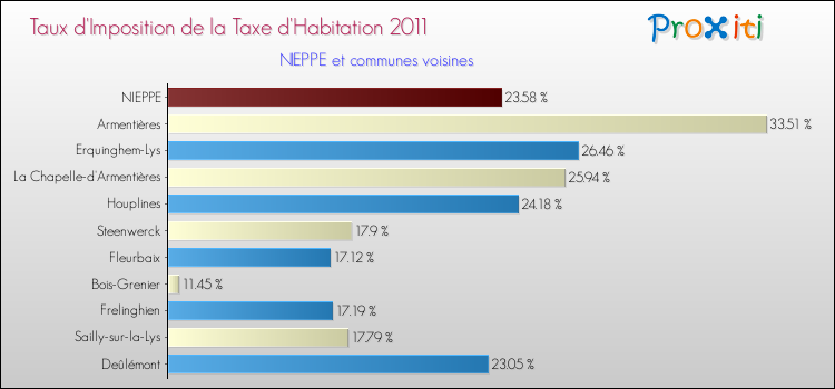Taux d'imposition de la taxe d'habitation 2011 pour NIEPPE et les communes proches Comparaison des taux d'imposition de la taxe d'habitation 2011 pour NIEPPE et les communes voisines