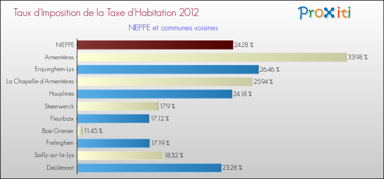 Taux d'imposition de la taxe d'habitation 2012 pour NIEPPE et les communes proches Comparaison des taux d'imposition de la taxe d'habitation 2012 pour NIEPPE et les communes voisines