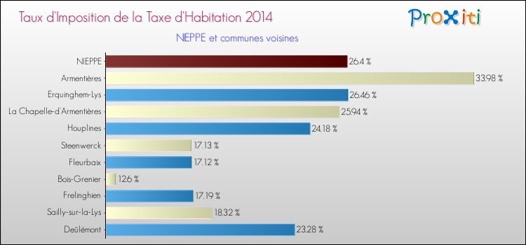 Taux d'imposition de la taxe d'habitation 2014 pour NIEPPE et les communes proches Comparaison des taux d'imposition de la taxe d'habitation 2014 pour NIEPPE et les communes voisines