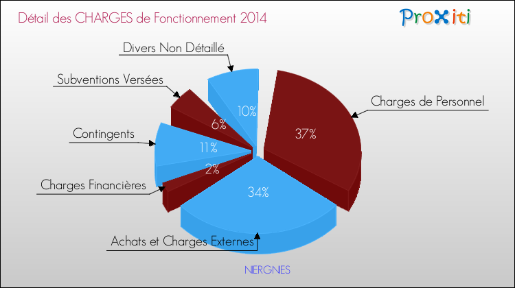 Décomposition des Charges de Fonctionnement 2014 de la commune de NIERGNIES Charges de Fonctionnement 2014 pour la commune de NIERGNIES