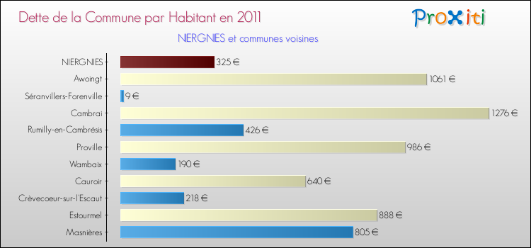 Dette par habitant de la commune en 2011 pour NIERGNIES et les communes proches Comparaison de la dette par habitant de la commune en 2011 pour NIERGNIES et les communes voisines