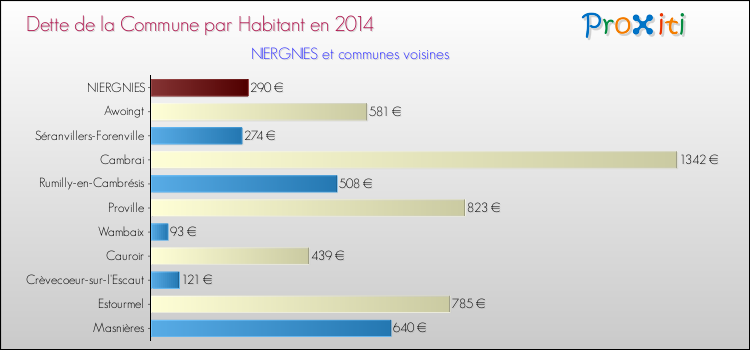 Dette par habitant de la commune en 2014 pour NIERGNIES et les communes proches Comparaison de la dette par habitant de la commune en 2014 pour NIERGNIES et les communes voisines