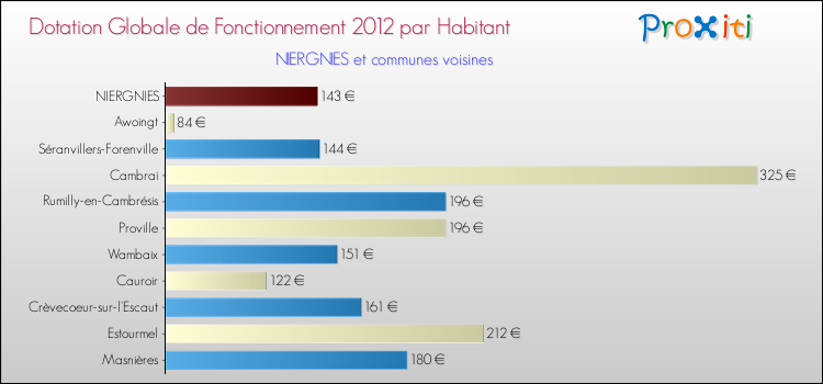 Montant des dotations globales de fonctionnement DGF par Habitant pour NIERGNIES et les communes proches Comparaison des des dotations globales de fonctionnement DGF par habitant pour NIERGNIES et les communes voisines