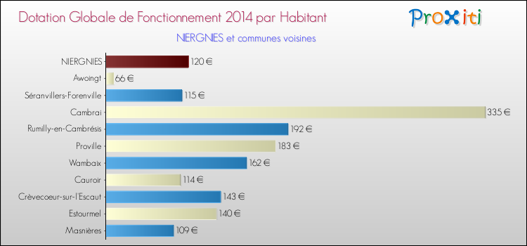 Montant des dotations globales de fonctionnement DGF par Habitant pour NIERGNIES et les communes proches en 2014. Comparaison des des dotations globales de fonctionnement DGF par habitant pour NIERGNIES et les communes voisines en 2014.