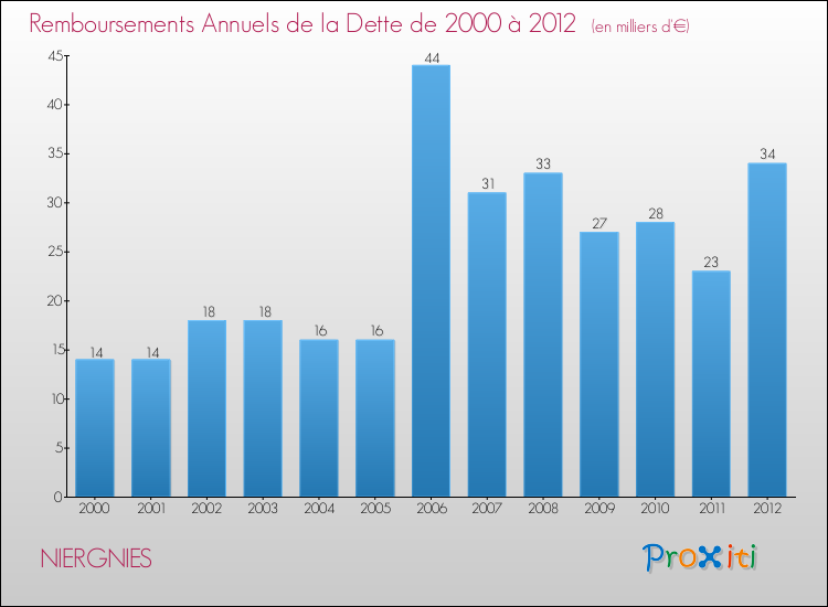 Evolution de l'annuité de la dette pour la commune de NIERGNIES de 2000 à 2012 Annuités de la dette pour NIERGNIES de 2000 à 2012