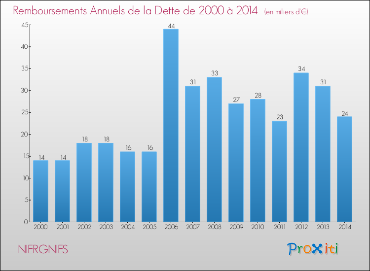 Evolution de l'annuité de la dette pour la commune de NIERGNIES de 2000 à 2014 Annuités de la dette pour NIERGNIES de 2000 à 2014