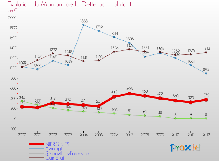 Evolution de la dette par habitant pour la commune de NIERGNIES et les communes proches de 2000 à 2012 Comparaison de la dette par habitant pour NIERGNIES et les communes voisines de 2000 à 2012