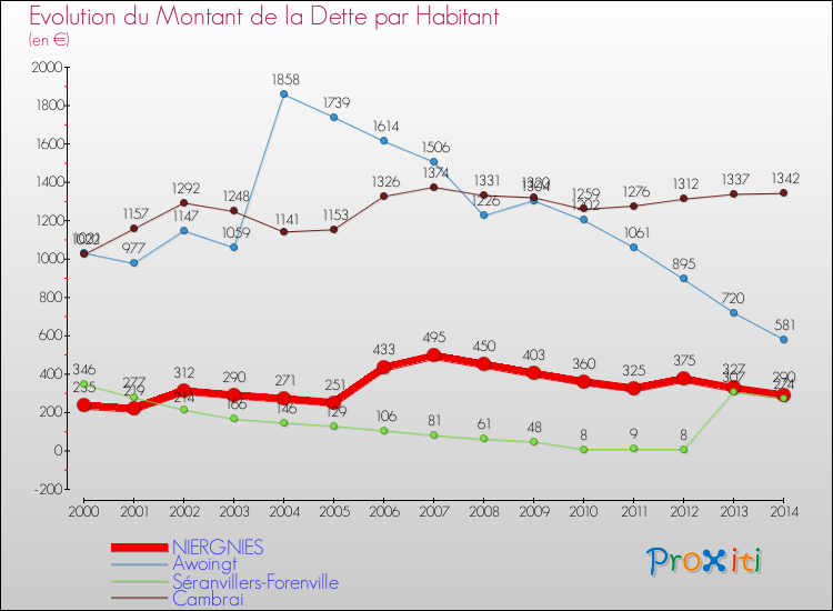 Evolution de la dette par habitant pour la commune de NIERGNIES et les communes proches de 2000 à 2014 Comparaison de la dette par habitant pour NIERGNIES et les communes voisines de 2000 à 2014