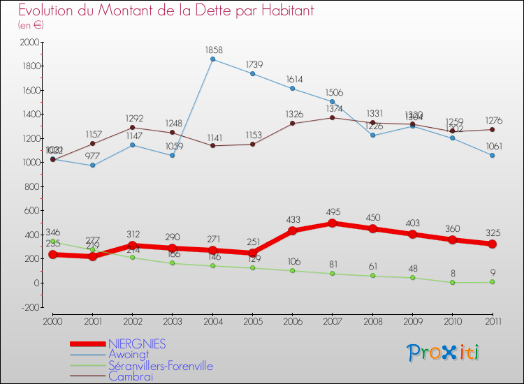 Evolution de la dette par habitant pour la commune de NIERGNIES et les communes proches Comparaison de la dette par habitant pour NIERGNIES et les communes voisines