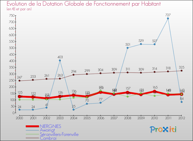 Evolution et montant de la dotation globale de fonctionnement par Habitant pour NIERGNIES et les communes proches Comparaison des dotations globales de fonctionnement par habitant pour NIERGNIES et les communes voisines