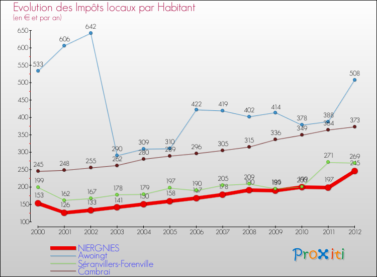 Evolution et montant des impôts locaux par Habitant pour NIERGNIES et les communes proches Comparaison des impôts locaux par habitant pour NIERGNIES et les communes voisines