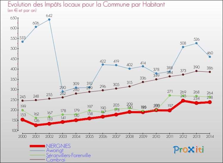 Evolution et montant des impôts locaux par Habitant pour NIERGNIES et les communes proches de 2000 à 2014 Comparaison des impôts locaux par habitant pour NIERGNIES et les communes voisines de 2000 à 2014