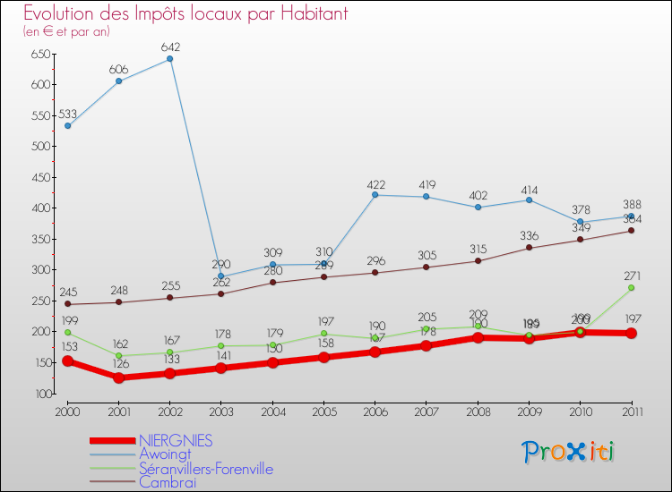 Evolution et montant des impôts locaux par Habitant pour NIERGNIES et les communes proches Comparaison des impôts locaux par habitant pour NIERGNIES et les communes voisines