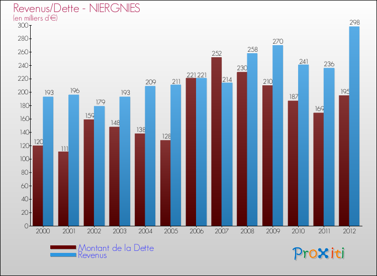 Evolution comparée de la dette et des revenus pour la commune de NIERGNIES de 2000 à 2012 Comparaison de la dette et des revenus pour NIERGNIES de 2000 à 2012