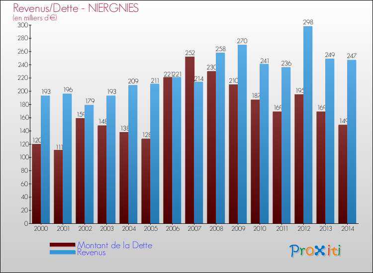 Evolution comparée de la dette et des revenus pour la commune de NIERGNIES de 2000 à 2014 Comparaison de la dette et des revenus pour NIERGNIES de 2000 à 2014