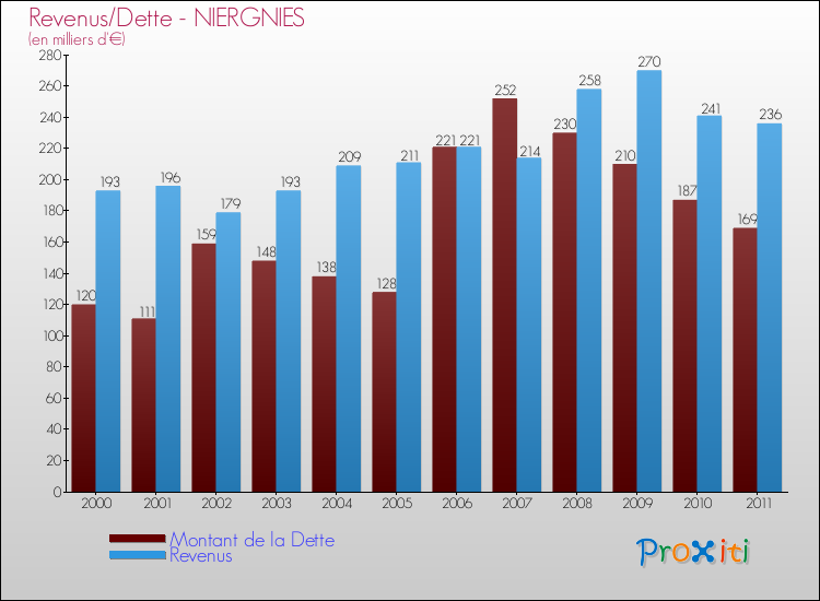 Evolution comparée de la dette et des revenus pour la commune de NIERGNIES de 2000 à 2011 Comparaison de la dette et des revenus pour NIERGNIES de 2000 à 2011