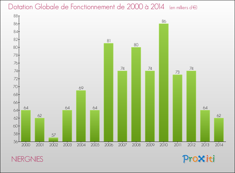 Evolution du montant de la Dotation Globale de Fonctionnement pour la commune de NIERGNIES de 2000 à 2014 Evolution du montant de la Dotation Globale de Fonctionnement pour NIERGNIES de 2000 à 2014