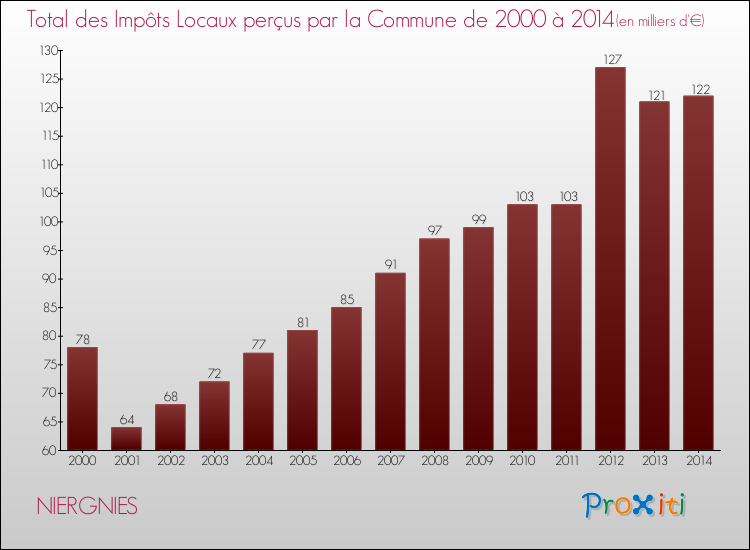 Evolution des Impôts Locaux pour la commune de NIERGNIES de 2000 à 2014 Evolution des Impôts Locaux pour NIERGNIES de 2000 à 2014