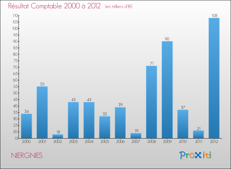 Evolution du résultat comptable pour la commune de NIERGNIES de 2000 à 2012 Evolution du résultat comptable pour NIERGNIES de 2000 à 2012