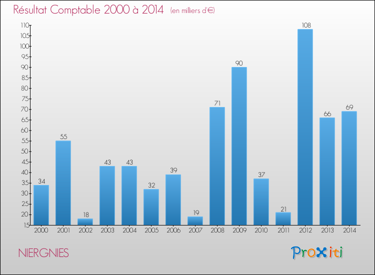 Evolution du résultat comptable pour la commune de NIERGNIES de 2000 à 2014 Evolution du résultat comptable pour NIERGNIES de 2000 à 2014