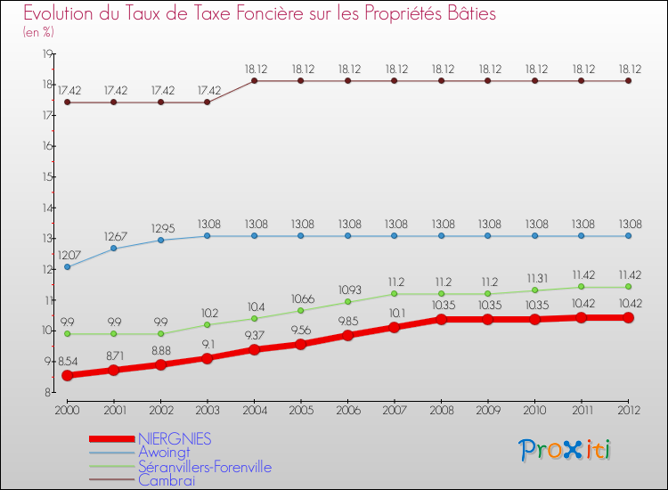 Evolution du taux de la taxe foncière sur le bati pour NIERGNIES et les communes proches de 2000 à 2012 Comparaison des taux de taxe foncière sur le bati pour NIERGNIES et les communes voisines de 2000 à 2012