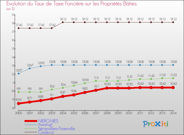 Evolution du taux de la taxe foncière sur le bati pour NIERGNIES et les communes proches de 2000 à 2014 Comparaison des taux de taxe foncière sur le bati pour NIERGNIES et les communes voisines de 2000 à 2014