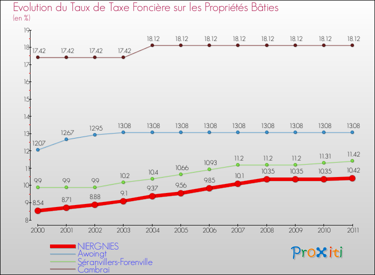 Evolution du taux de la taxe foncière sur le bati pour NIERGNIES et les communes proches Comparaison des taux de taxe foncière sur le bati pour NIERGNIES et les communes voisines