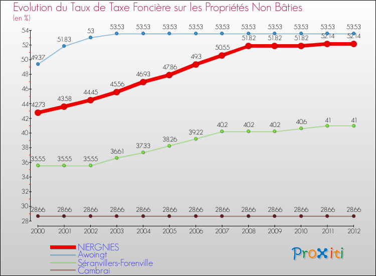 Evolution du taux de la taxe foncière sur les immeubles et terrains non batis pour NIERGNIES et les communes proches de 2000 à 2012 Comparaison des taux de la taxe foncière sur les immeubles et terrains non batis pour NIERGNIES et les communes voisines de 2000 à 2012