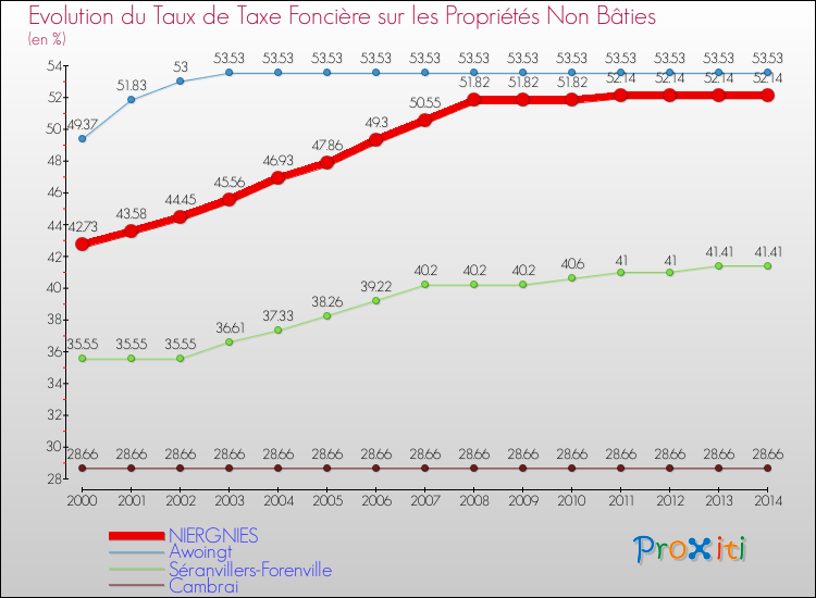 Evolution du taux de la taxe foncière sur les immeubles et terrains non batis pour NIERGNIES et les communes proches de 2000 à 2014 Comparaison des taux de la taxe foncière sur les immeubles et terrains non batis pour NIERGNIES et les communes voisines de 2000 à 2014