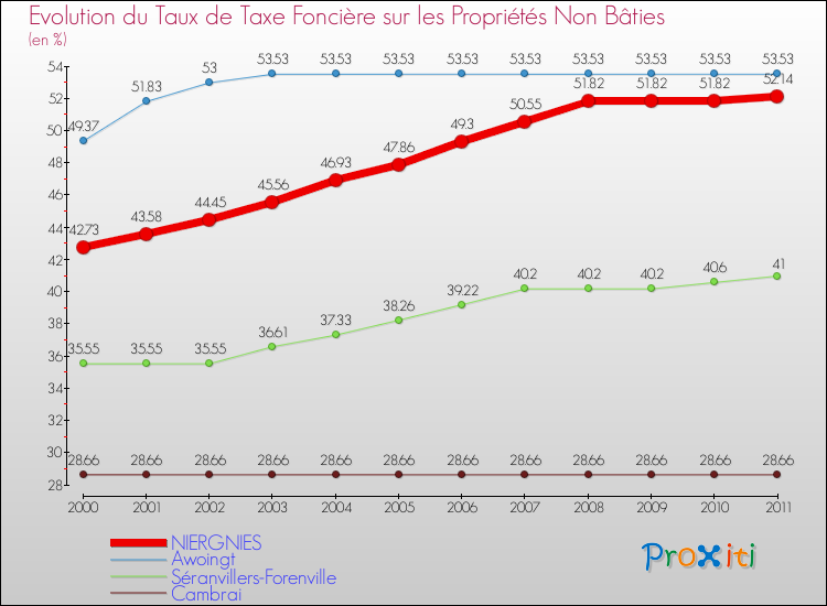 Evolution du taux de la taxe foncière sur les immeubles et terrains non batis pour NIERGNIES et les communes proches Comparaison des taux de la taxe foncière sur les immeubles et terrains non batis pour NIERGNIES et les communes voisines