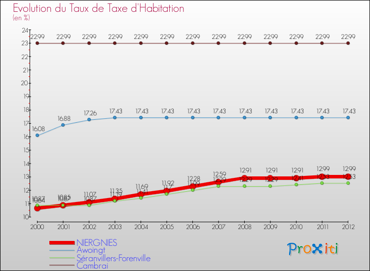 Evolution du taux de la taxe d'habitation pour NIERGNIES et les communes proches Comparaison des taux de la taxe d'habitation pour NIERGNIES et les communes voisines