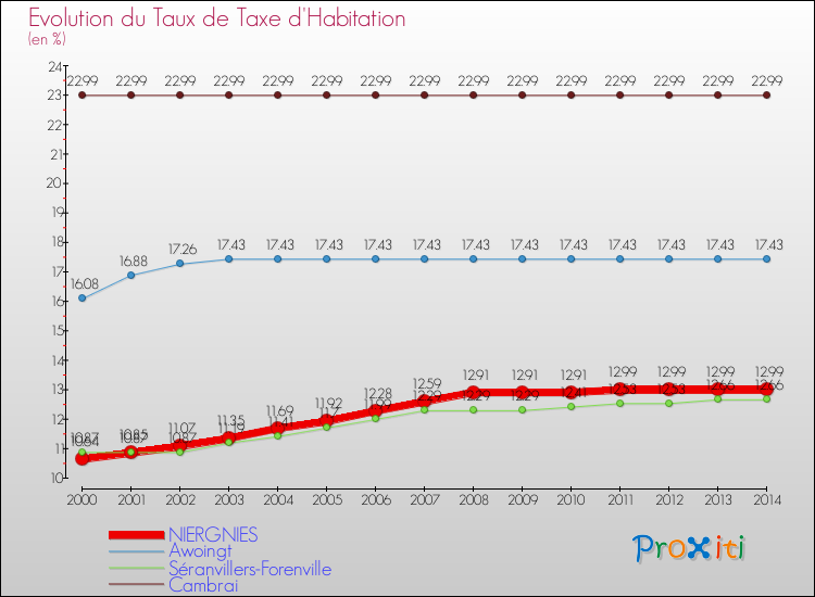 Evolution du taux de la taxe d'habitation pour NIERGNIES et les communes proches de 2000 à 2014 Comparaison des taux de la taxe d'habitation pour NIERGNIES et les communes voisines de 2000 à 2014
