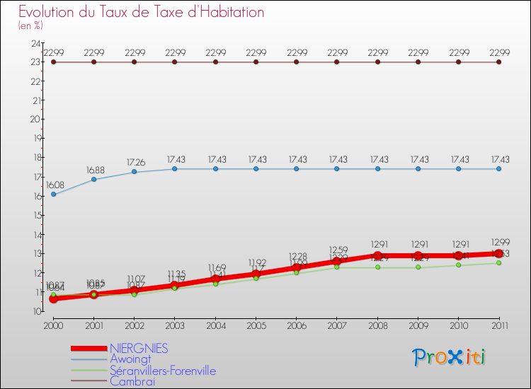 Evolution du taux de la taxe d'habitation pour NIERGNIES et les communes proches Comparaison des taux de la taxe d'habitation pour NIERGNIES et les communes voisines