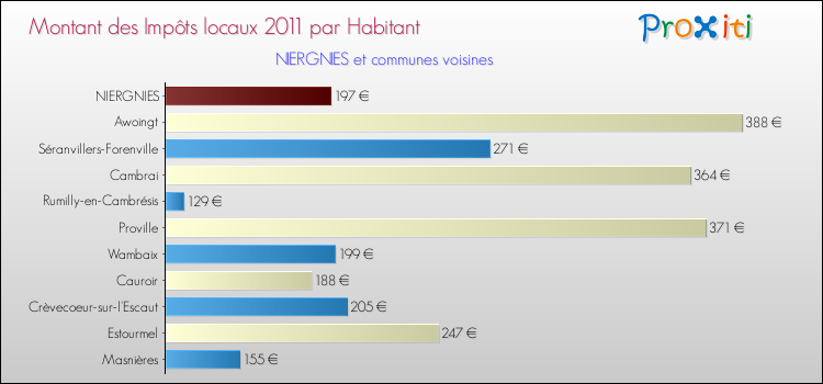 Montant des impôts locaux par Habitant pour NIERGNIES et les communes proches Comparaison des impôts locaux par habitant pour NIERGNIES et les communes voisines