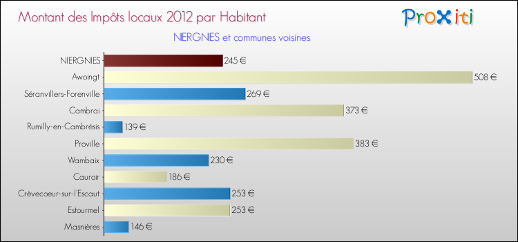 Montant des impôts locaux par Habitant pour NIERGNIES et les communes proches Comparaison des impôts locaux par habitant pour NIERGNIES et les communes voisines