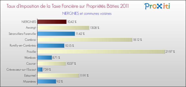 Taux d'imposition de la taxe foncière sur le bati 2011 pour NIERGNIES et les communes proches Comparaison des taux d'imposition de la taxe foncière sur le bati 2011 pour NIERGNIES et les communes voisines