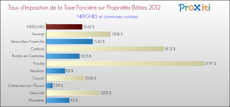 Taux d'imposition de la taxe foncière sur le bati 2012 pour NIERGNIES et les communes proches Comparaison des taux d'imposition de la taxe foncière sur le bati 2012 pour NIERGNIES et les communes voisines