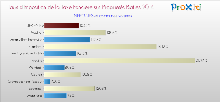 Taux d'imposition de la taxe foncière sur le bati 2014 pour NIERGNIES et les communes proches Comparaison des taux d'imposition de la taxe foncière sur le bati 2014 pour NIERGNIES et les communes voisines
