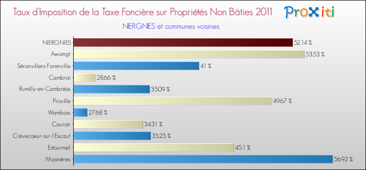 Taux d'imposition de la taxe foncière sur les immeubles et terrains non batis 2011 pour NIERGNIES et les communes proches Comparaison des taux d'imposition de la taxe foncière sur les immeubles et terrains non batis 2011 pour NIERGNIES et les communes voisines