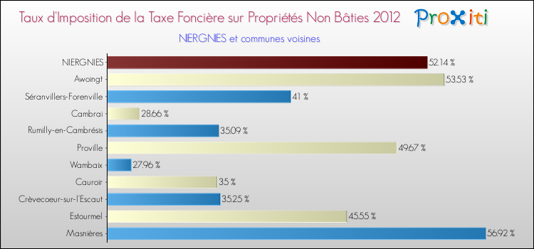 Taux d'imposition de la taxe foncière sur les immeubles et terrains non batis 2012 pour NIERGNIES et les communes proches Comparaison des taux d'imposition de la taxe foncière sur les immeubles et terrains non batis 2012 pour NIERGNIES et les communes voisines