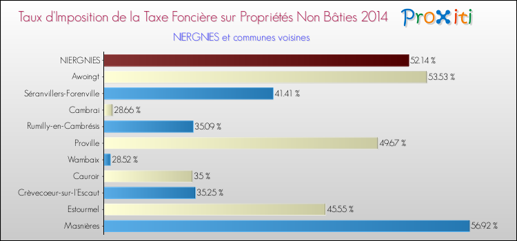 Taux d'imposition de la taxe foncière sur les immeubles et terrains non batis 2014 pour NIERGNIES et les communes proches Comparaison des taux d'imposition de la taxe foncière sur les immeubles et terrains non batis 2014 pour NIERGNIES et les communes voisines