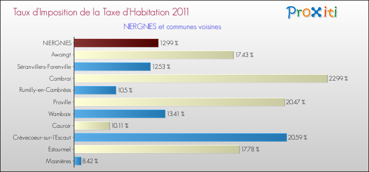 Taux d'imposition de la taxe d'habitation 2011 pour NIERGNIES et les communes proches Comparaison des taux d'imposition de la taxe d'habitation 2011 pour NIERGNIES et les communes voisines