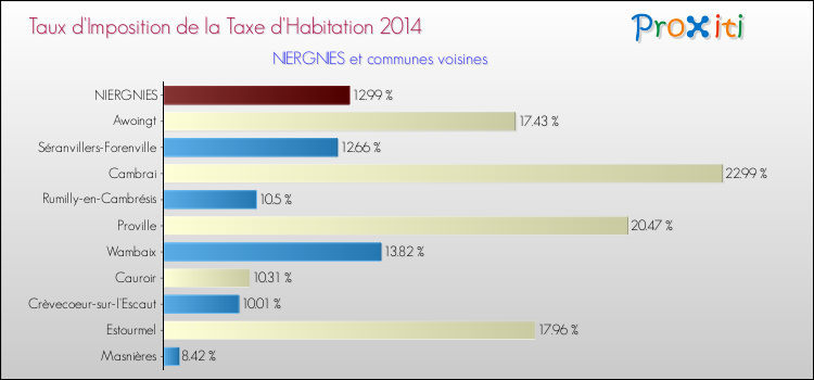 Taux d'imposition de la taxe d'habitation 2014 pour NIERGNIES et les communes proches Comparaison des taux d'imposition de la taxe d'habitation 2014 pour NIERGNIES et les communes voisines