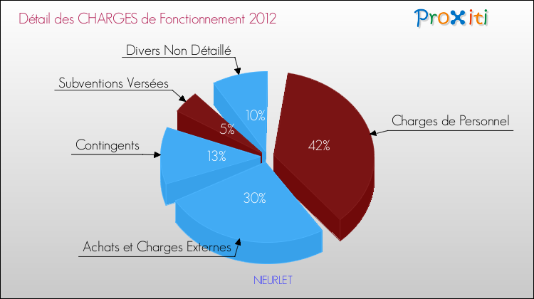 Décomposition des Charges de Fonctionnement 2012 de la commune de NIEURLET Charges de Fonctionnement 2012 pour la commune de NIEURLET