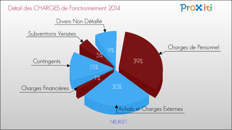 Décomposition des Charges de Fonctionnement 2014 de la commune de NIEURLET Charges de Fonctionnement 2014 pour la commune de NIEURLET