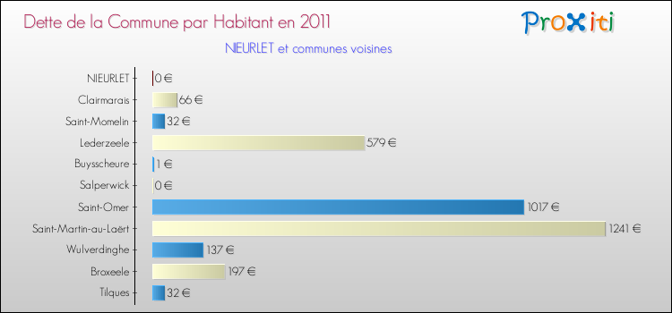 Dette par habitant de la commune en 2011 pour NIEURLET et les communes proches Comparaison de la dette par habitant de la commune en 2011 pour NIEURLET et les communes voisines