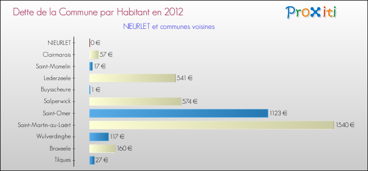 Dette par habitant de la commune en 2012 pour NIEURLET et les communes proches Comparaison de la dette par habitant de la commune en 2012 pour NIEURLET et les communes voisines